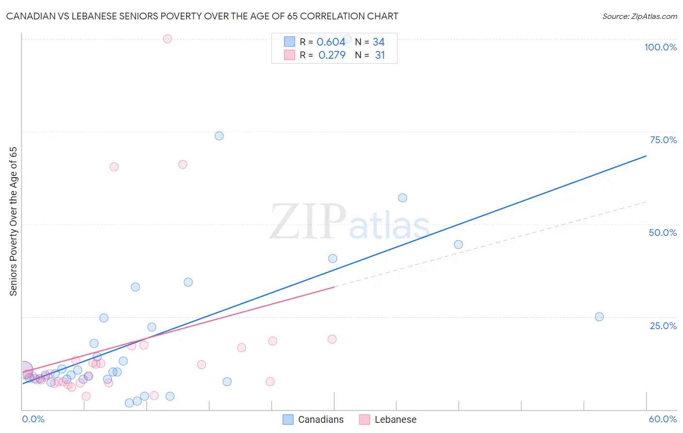 Canadian vs Lebanese Seniors Poverty Over the Age of 65
