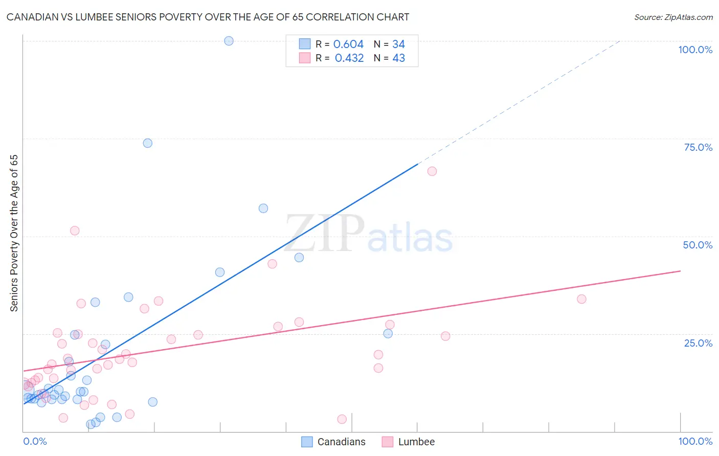 Canadian vs Lumbee Seniors Poverty Over the Age of 65