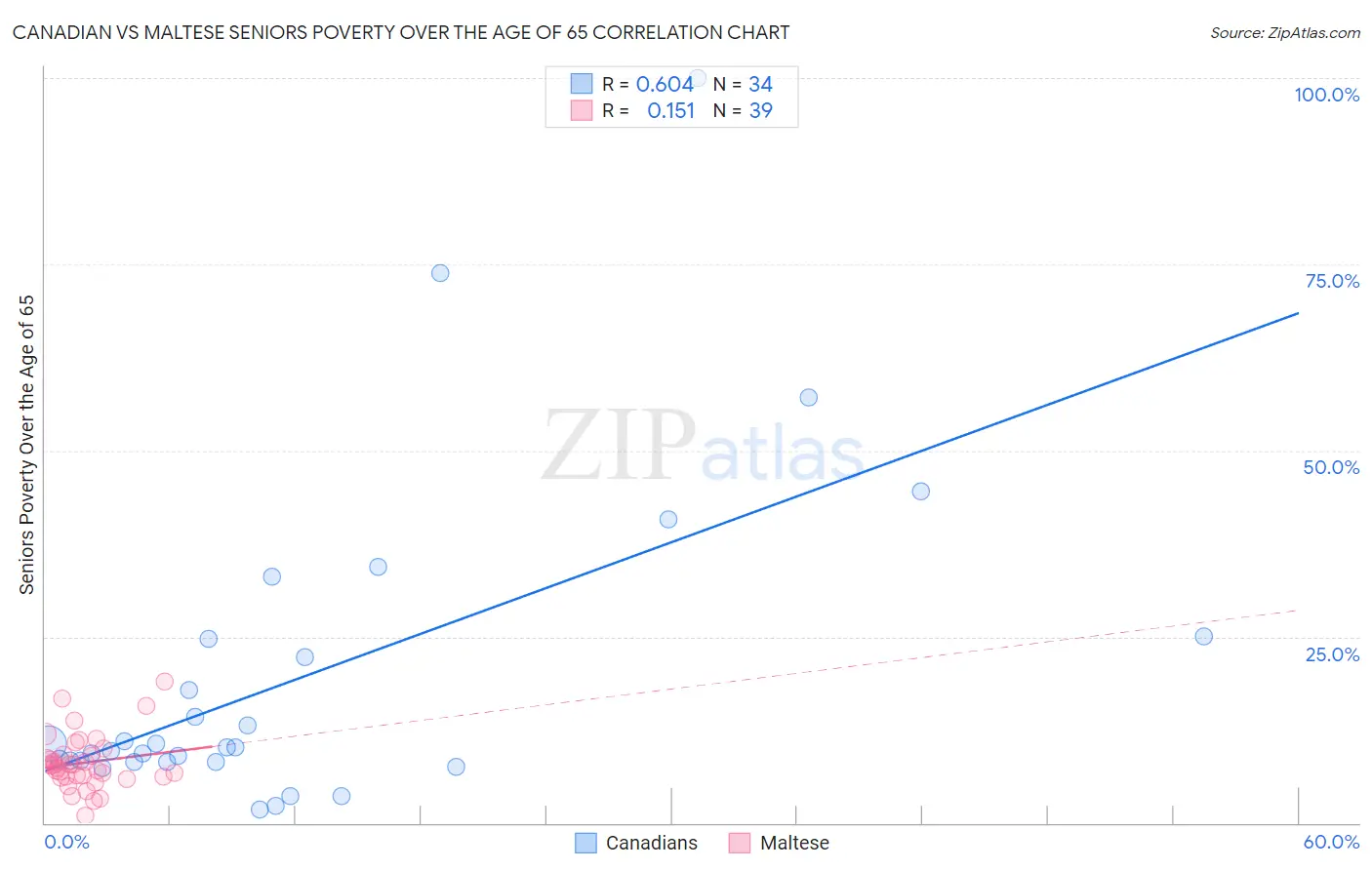Canadian vs Maltese Seniors Poverty Over the Age of 65