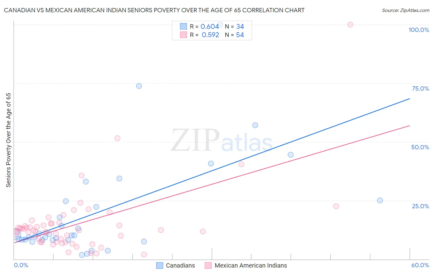 Canadian vs Mexican American Indian Seniors Poverty Over the Age of 65