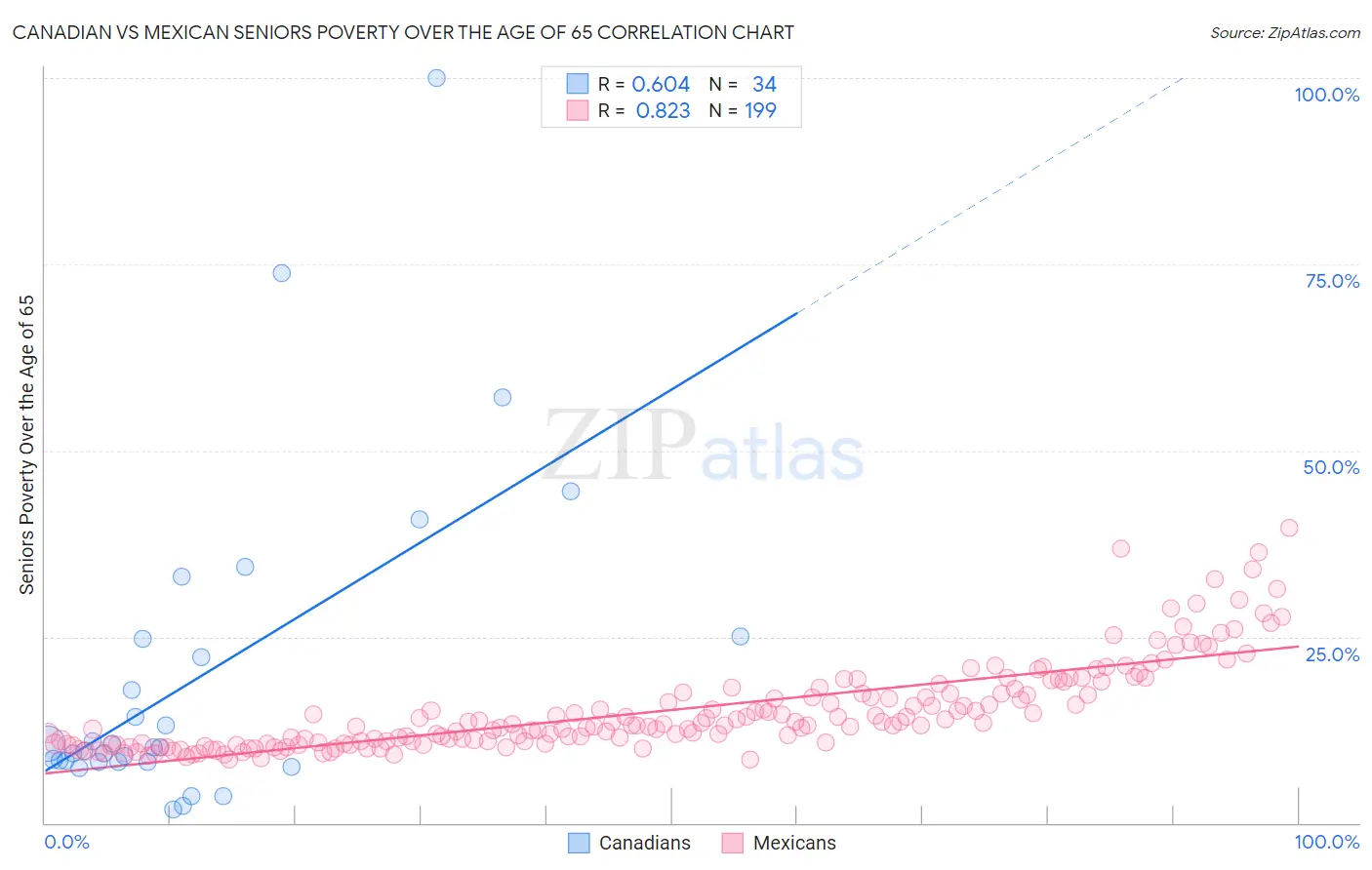 Canadian vs Mexican Seniors Poverty Over the Age of 65