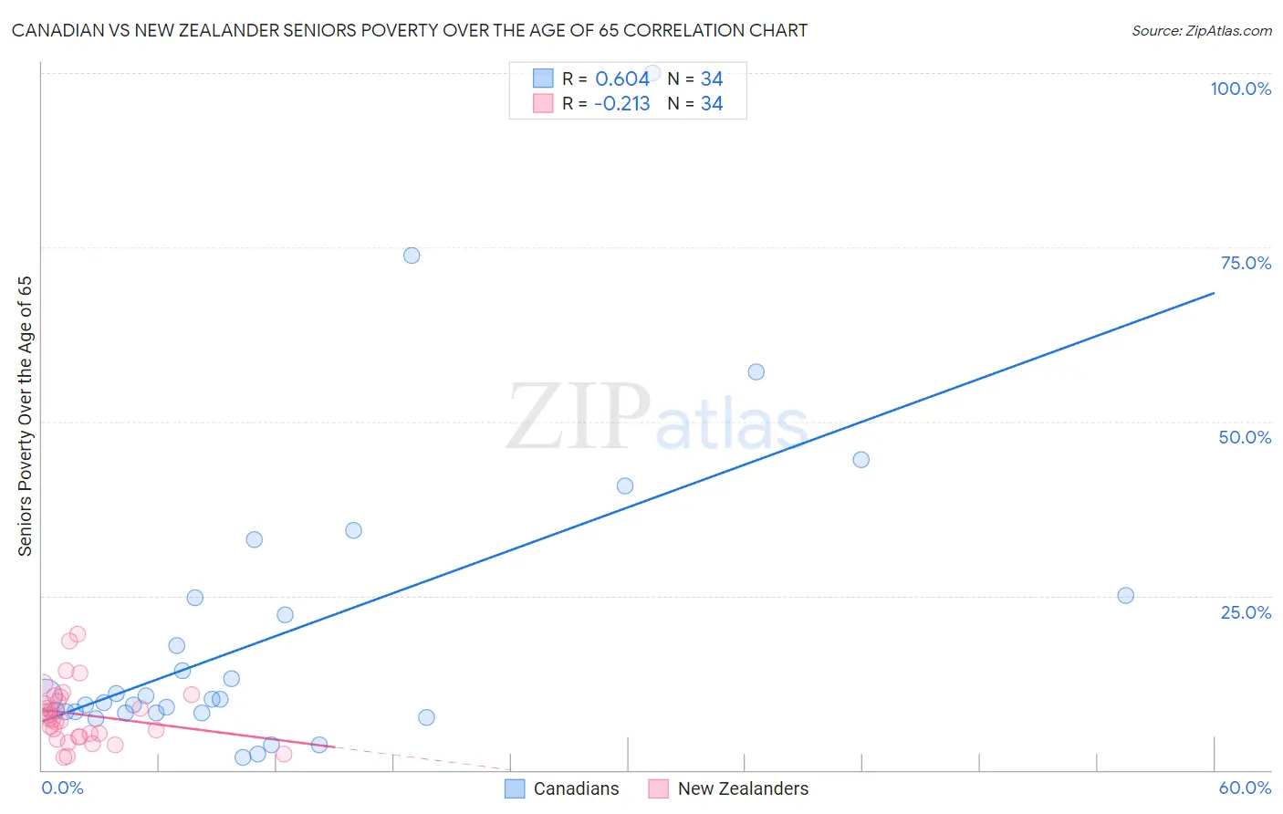Canadian vs New Zealander Seniors Poverty Over the Age of 65