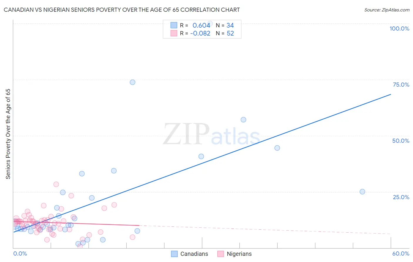 Canadian vs Nigerian Seniors Poverty Over the Age of 65