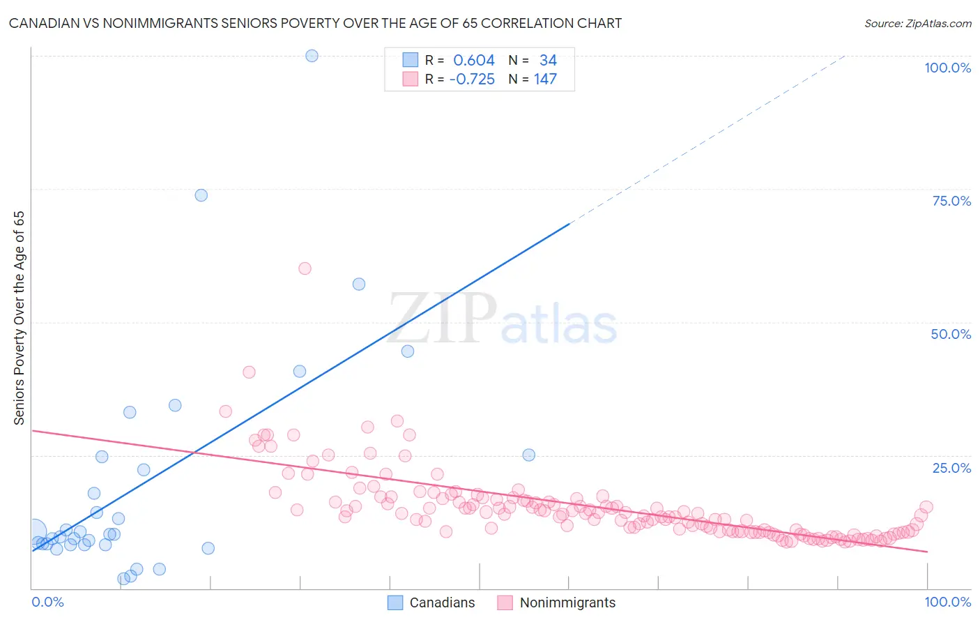 Canadian vs Nonimmigrants Seniors Poverty Over the Age of 65