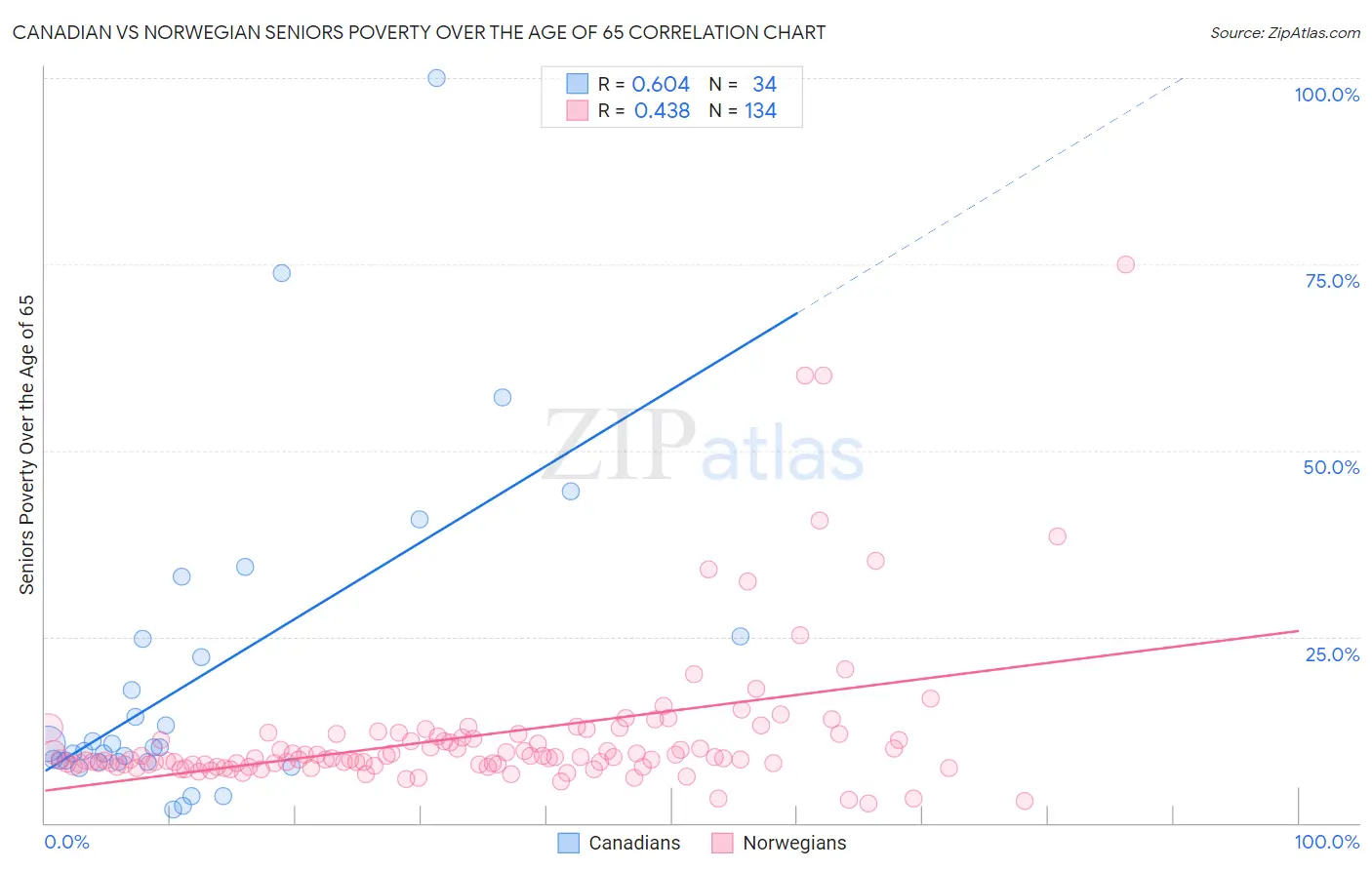 Canadian vs Norwegian Seniors Poverty Over the Age of 65