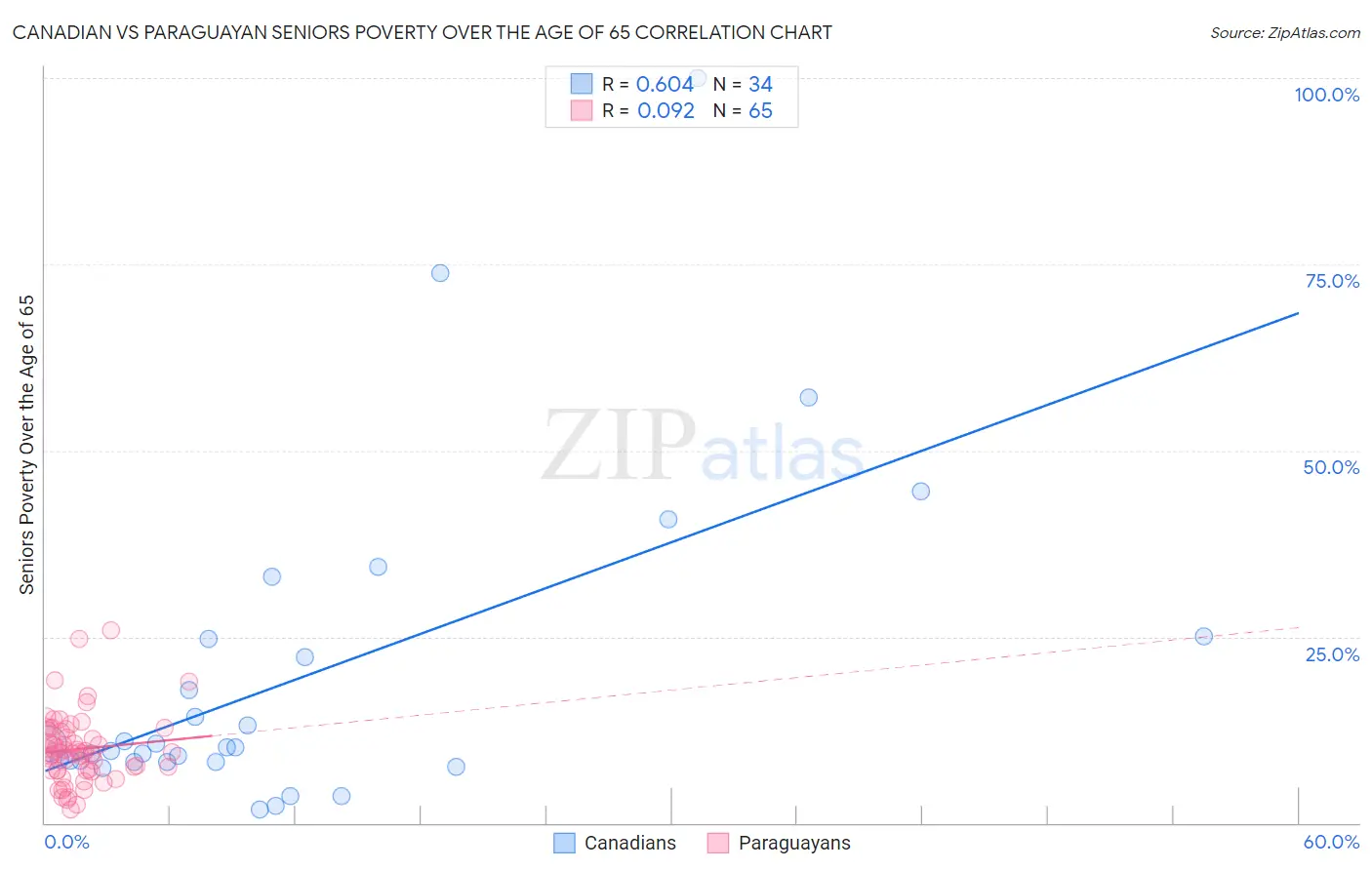 Canadian vs Paraguayan Seniors Poverty Over the Age of 65