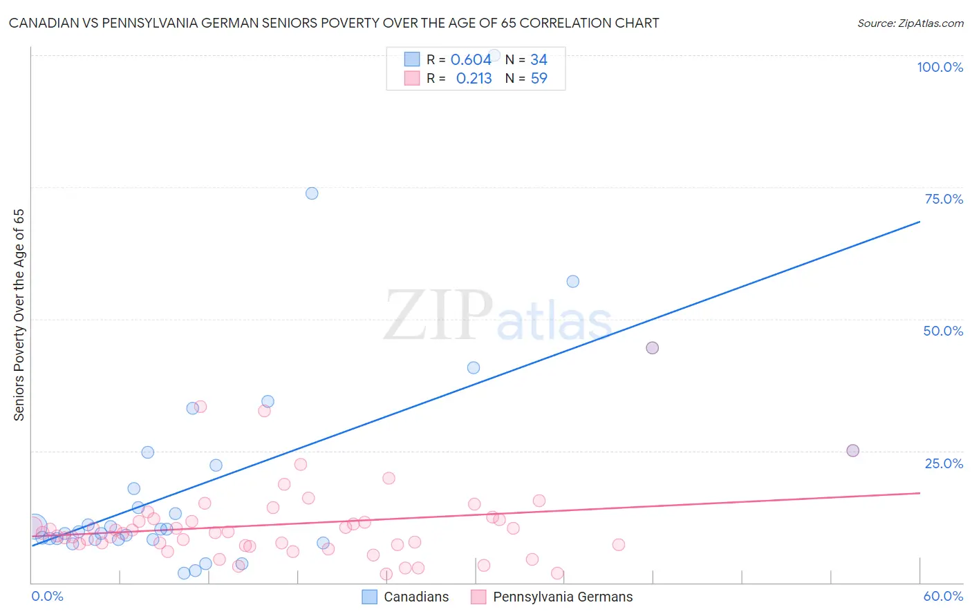 Canadian vs Pennsylvania German Seniors Poverty Over the Age of 65
