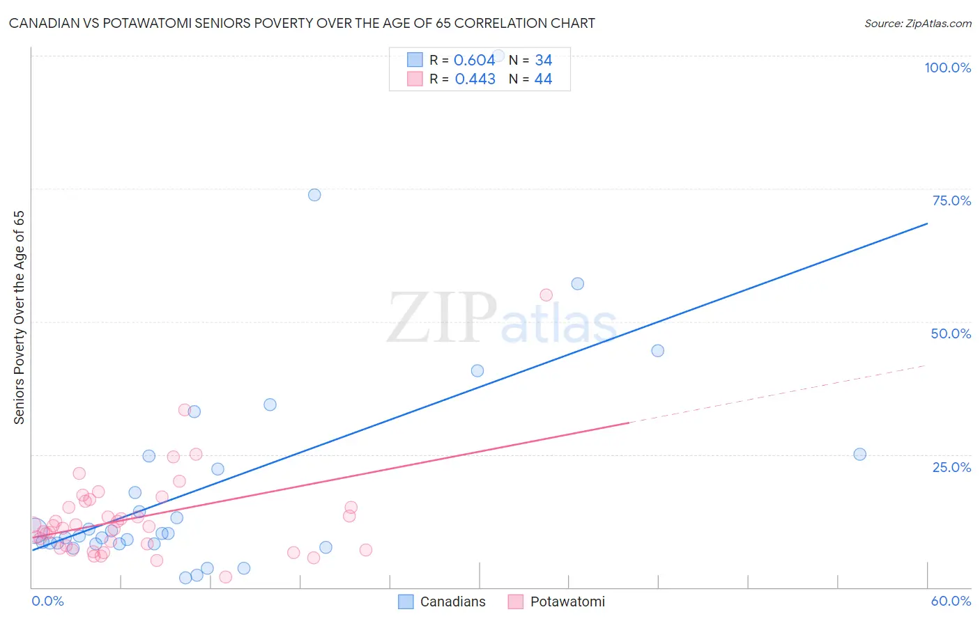 Canadian vs Potawatomi Seniors Poverty Over the Age of 65