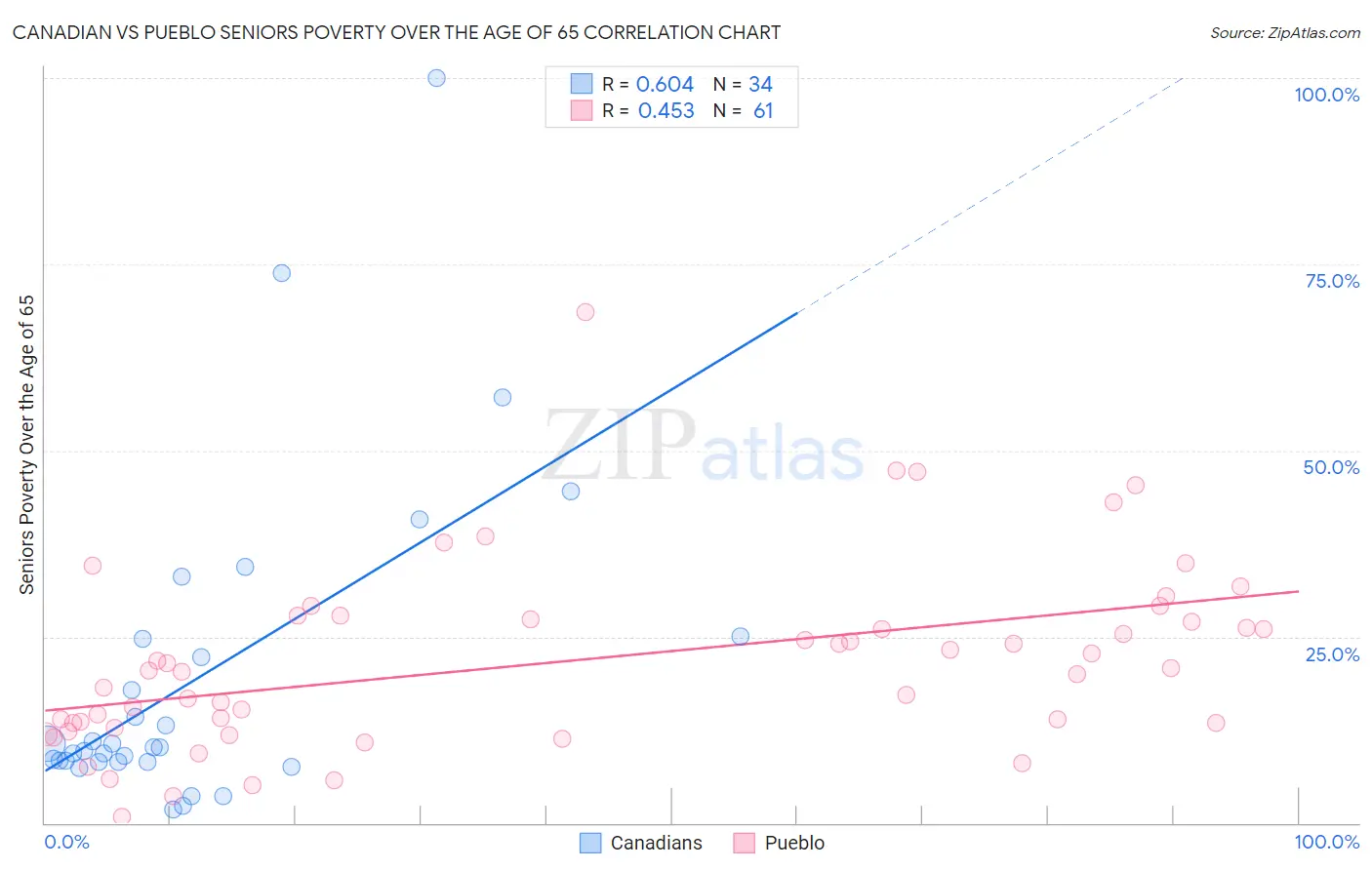 Canadian vs Pueblo Seniors Poverty Over the Age of 65