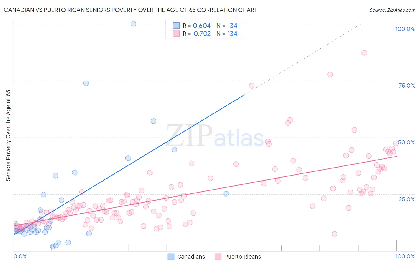 Canadian vs Puerto Rican Seniors Poverty Over the Age of 65