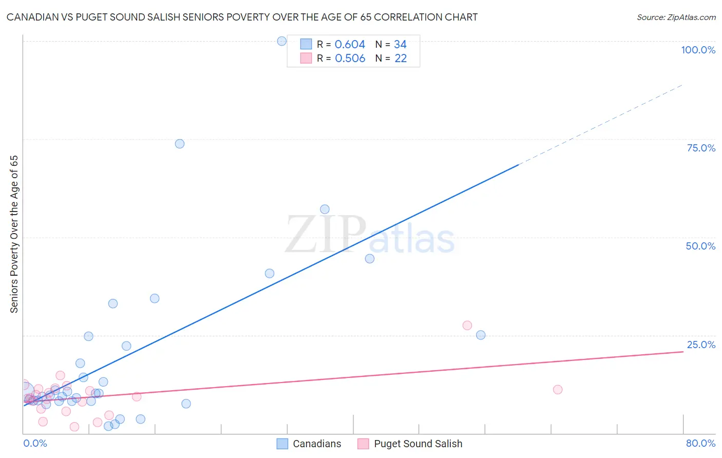 Canadian vs Puget Sound Salish Seniors Poverty Over the Age of 65
