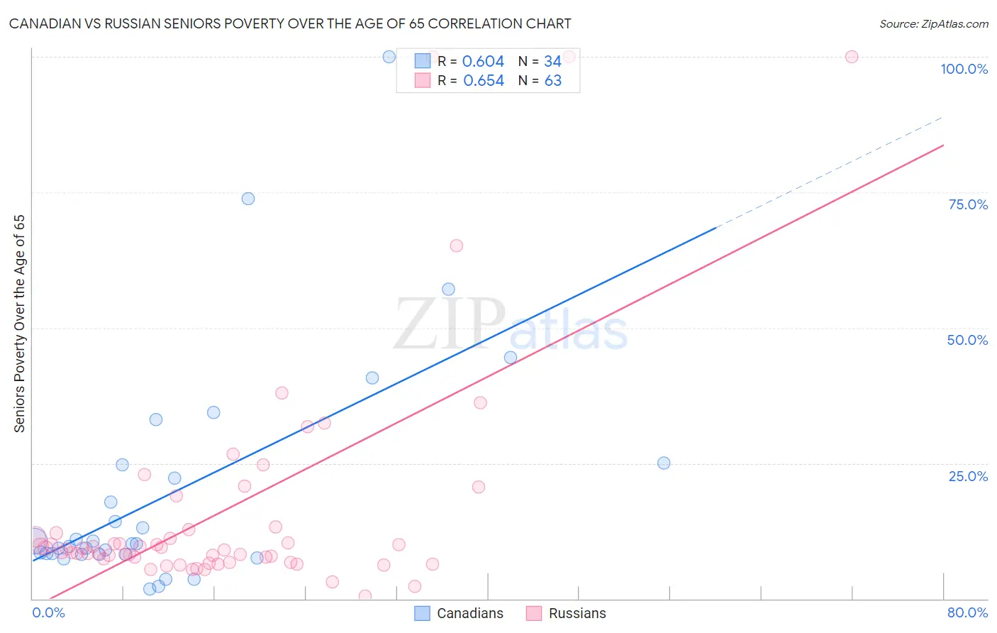 Canadian vs Russian Seniors Poverty Over the Age of 65