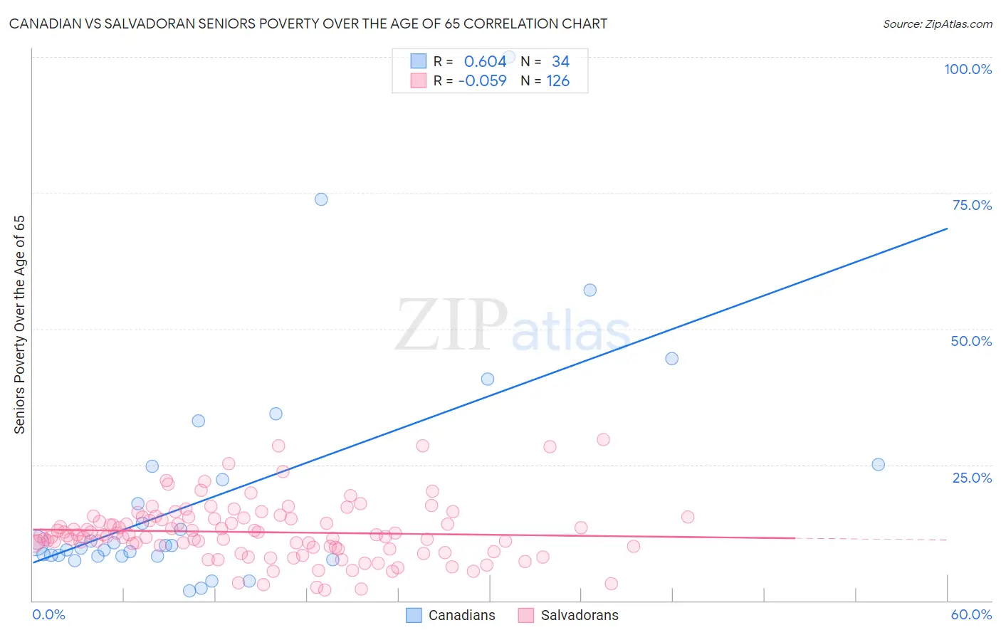 Canadian vs Salvadoran Seniors Poverty Over the Age of 65