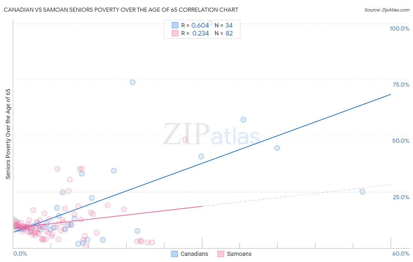 Canadian vs Samoan Seniors Poverty Over the Age of 65