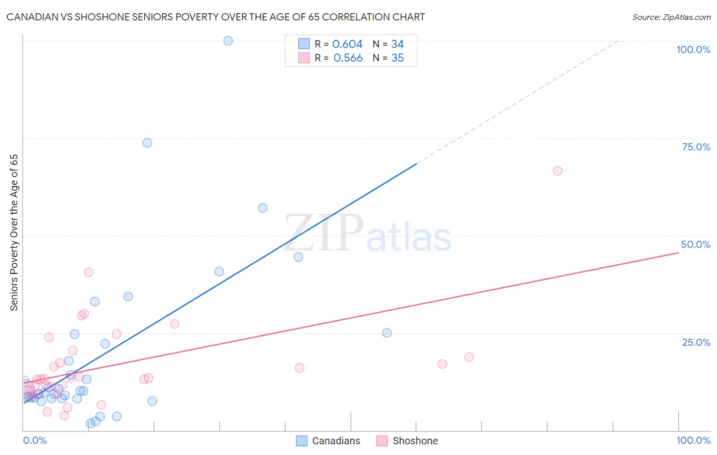 Canadian vs Shoshone Seniors Poverty Over the Age of 65