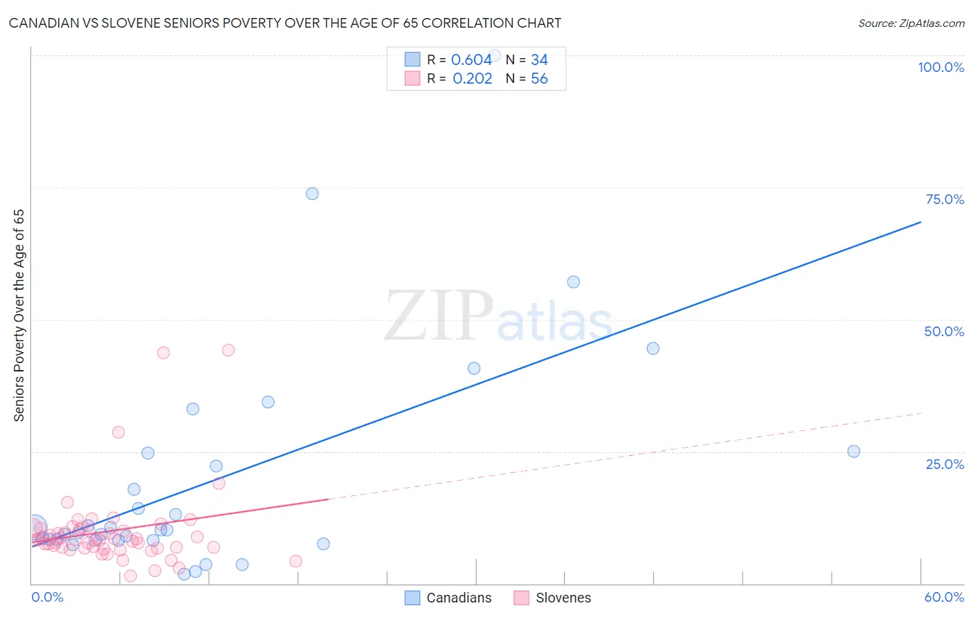 Canadian vs Slovene Seniors Poverty Over the Age of 65