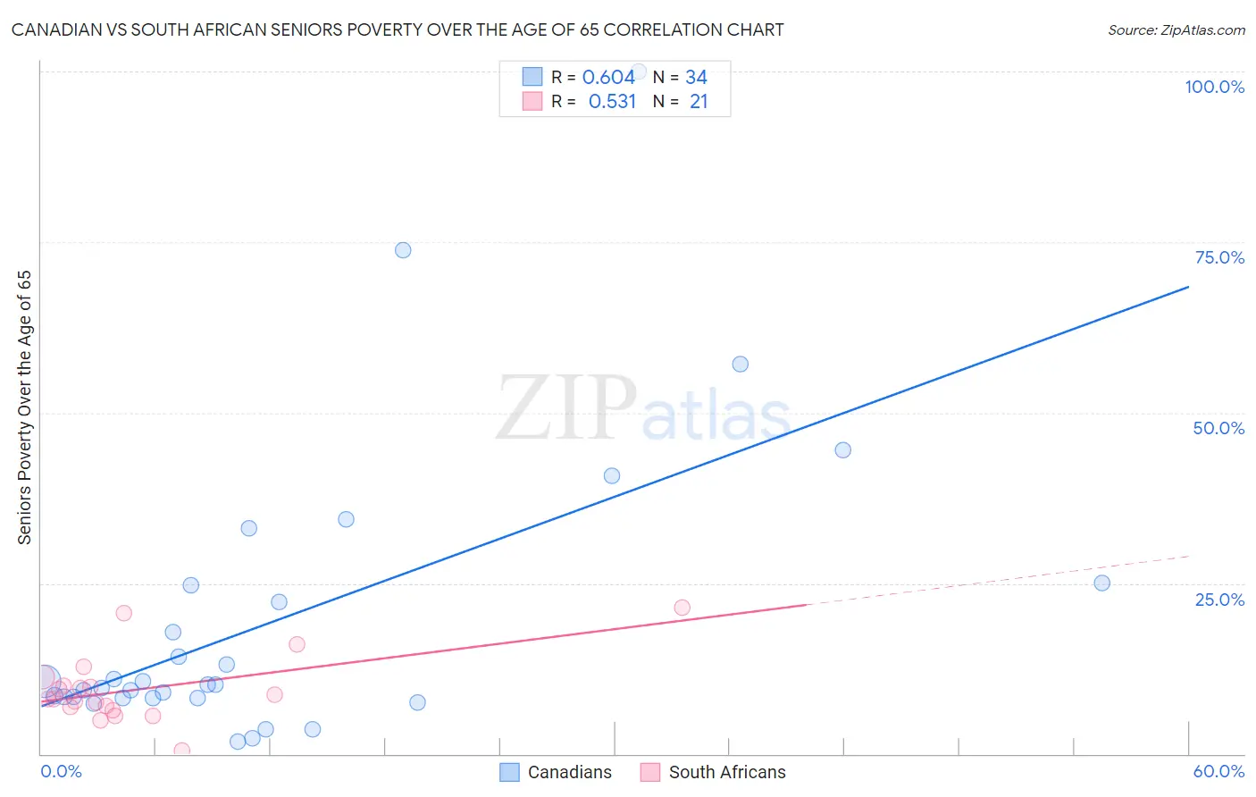 Canadian vs South African Seniors Poverty Over the Age of 65
