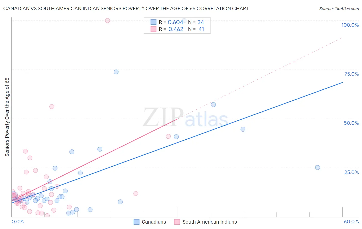 Canadian vs South American Indian Seniors Poverty Over the Age of 65