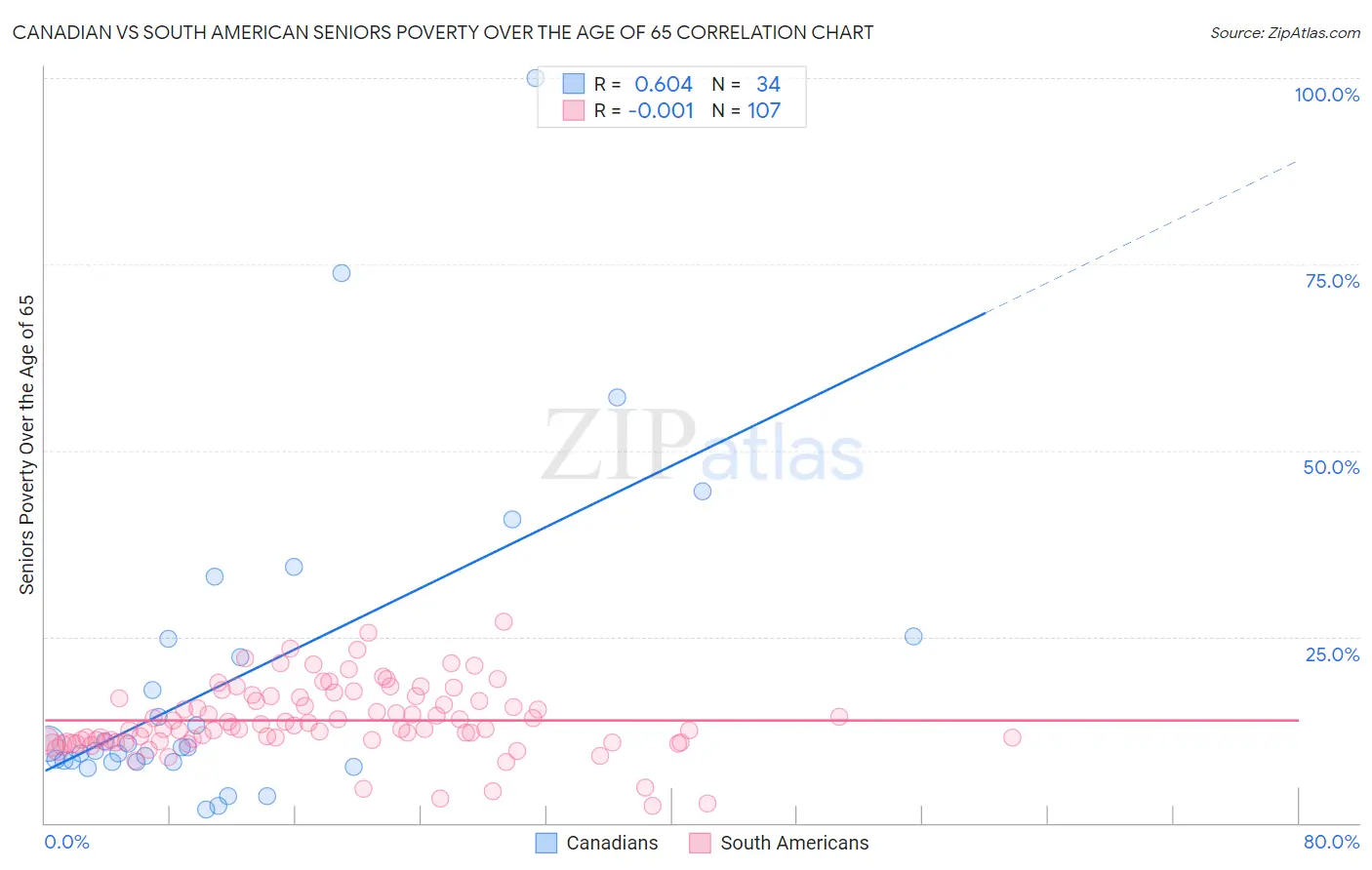 Canadian vs South American Seniors Poverty Over the Age of 65