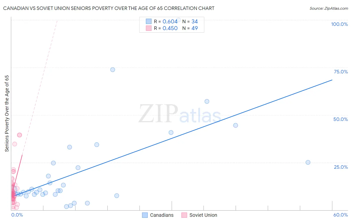 Canadian vs Soviet Union Seniors Poverty Over the Age of 65