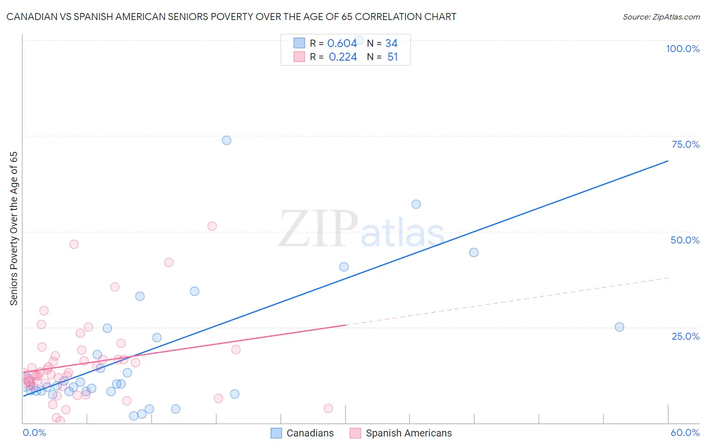 Canadian vs Spanish American Seniors Poverty Over the Age of 65