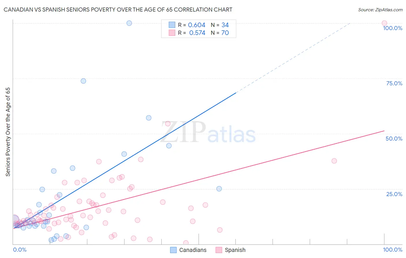 Canadian vs Spanish Seniors Poverty Over the Age of 65