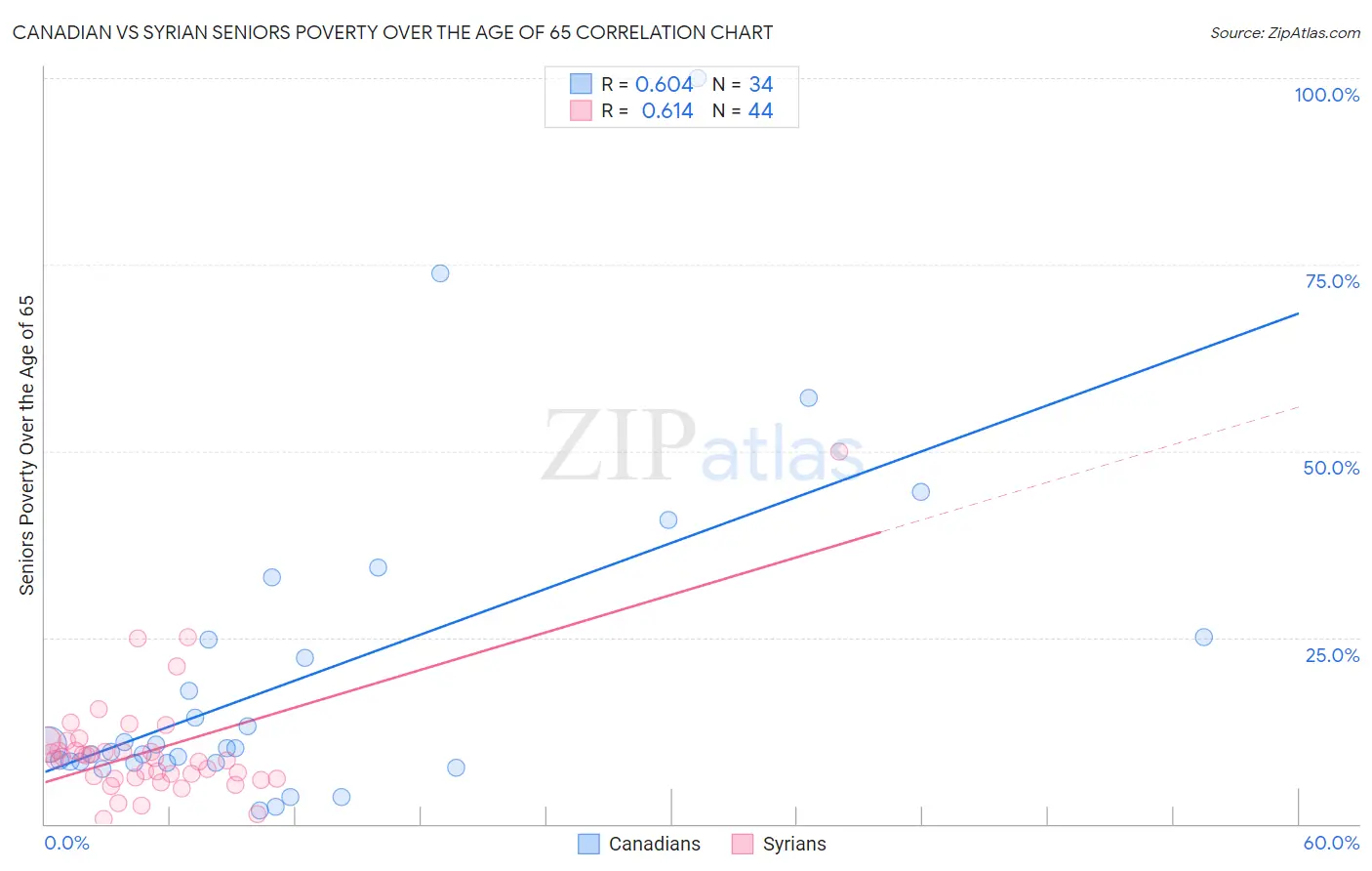 Canadian vs Syrian Seniors Poverty Over the Age of 65
