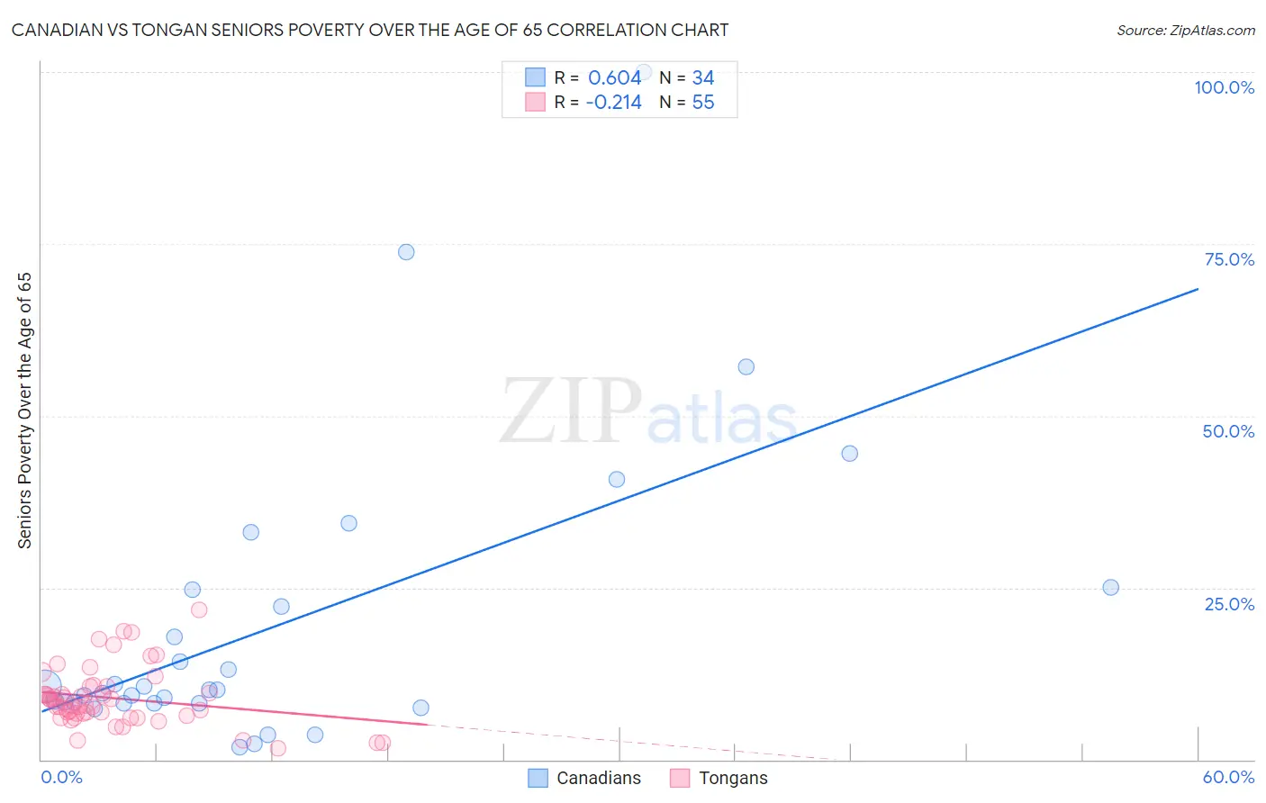 Canadian vs Tongan Seniors Poverty Over the Age of 65