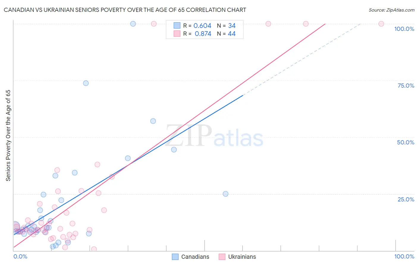Canadian vs Ukrainian Seniors Poverty Over the Age of 65