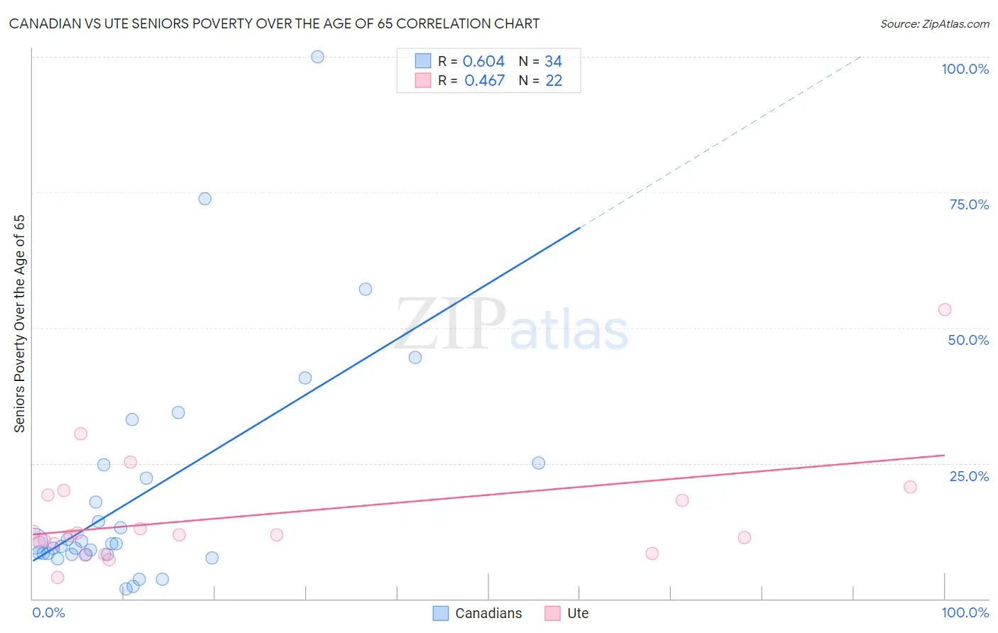Canadian vs Ute Seniors Poverty Over the Age of 65