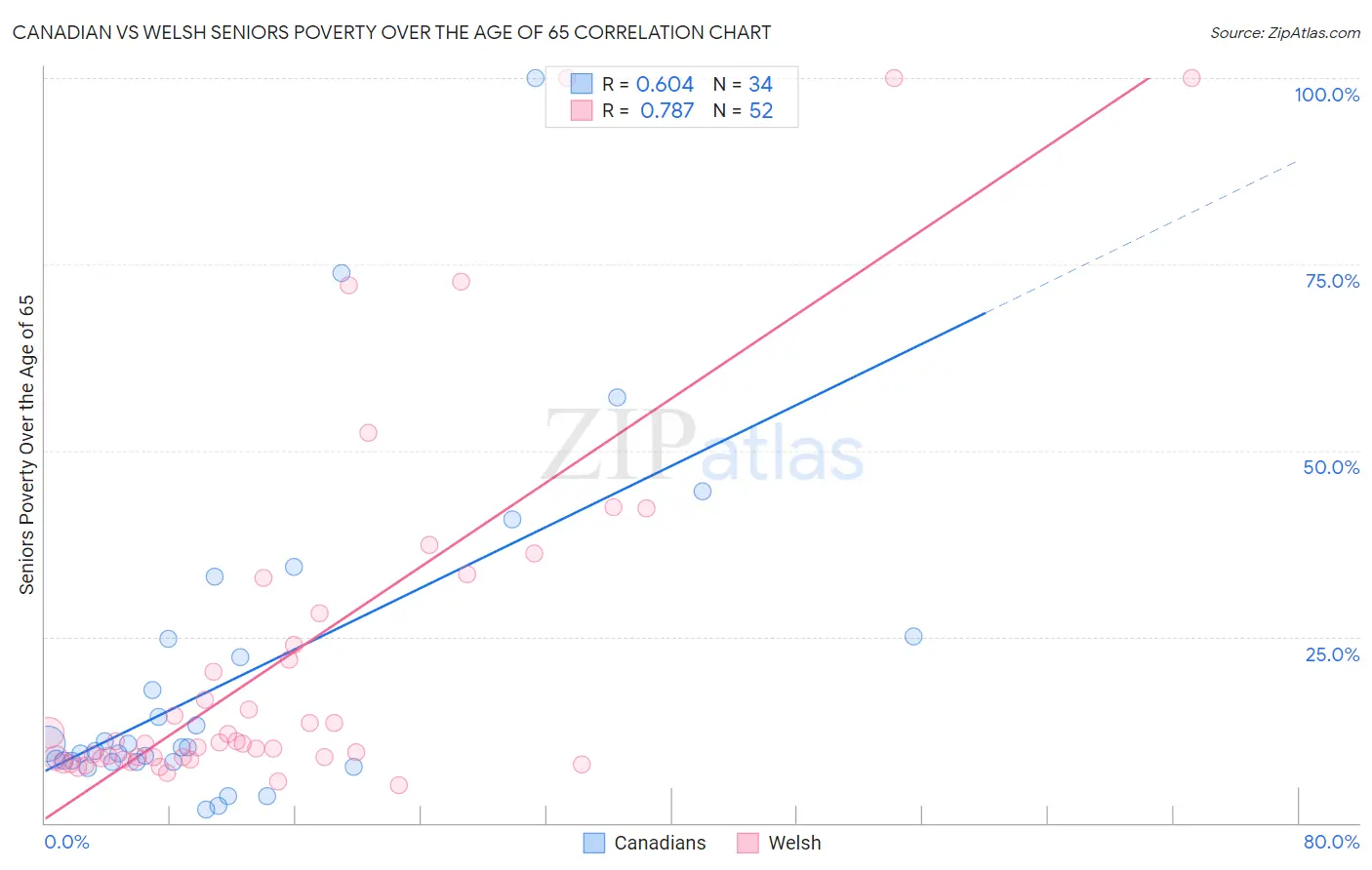 Canadian vs Welsh Seniors Poverty Over the Age of 65