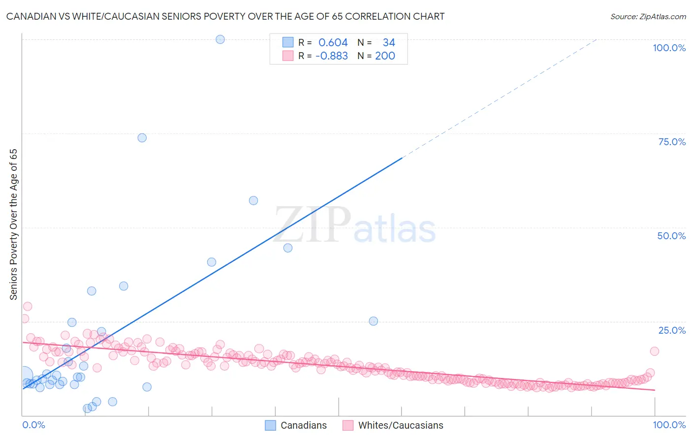 Canadian vs White/Caucasian Seniors Poverty Over the Age of 65