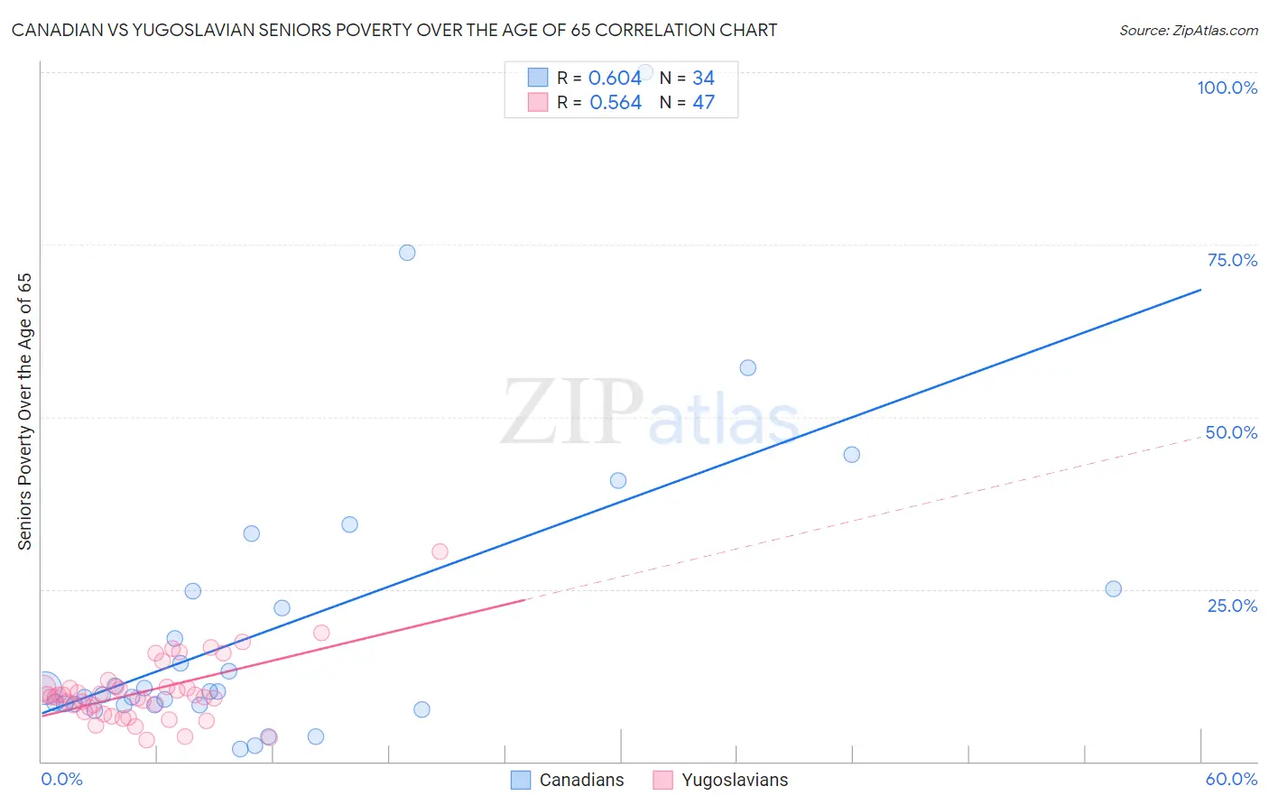 Canadian vs Yugoslavian Seniors Poverty Over the Age of 65