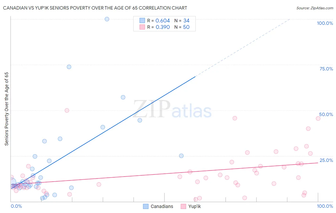 Canadian vs Yup'ik Seniors Poverty Over the Age of 65