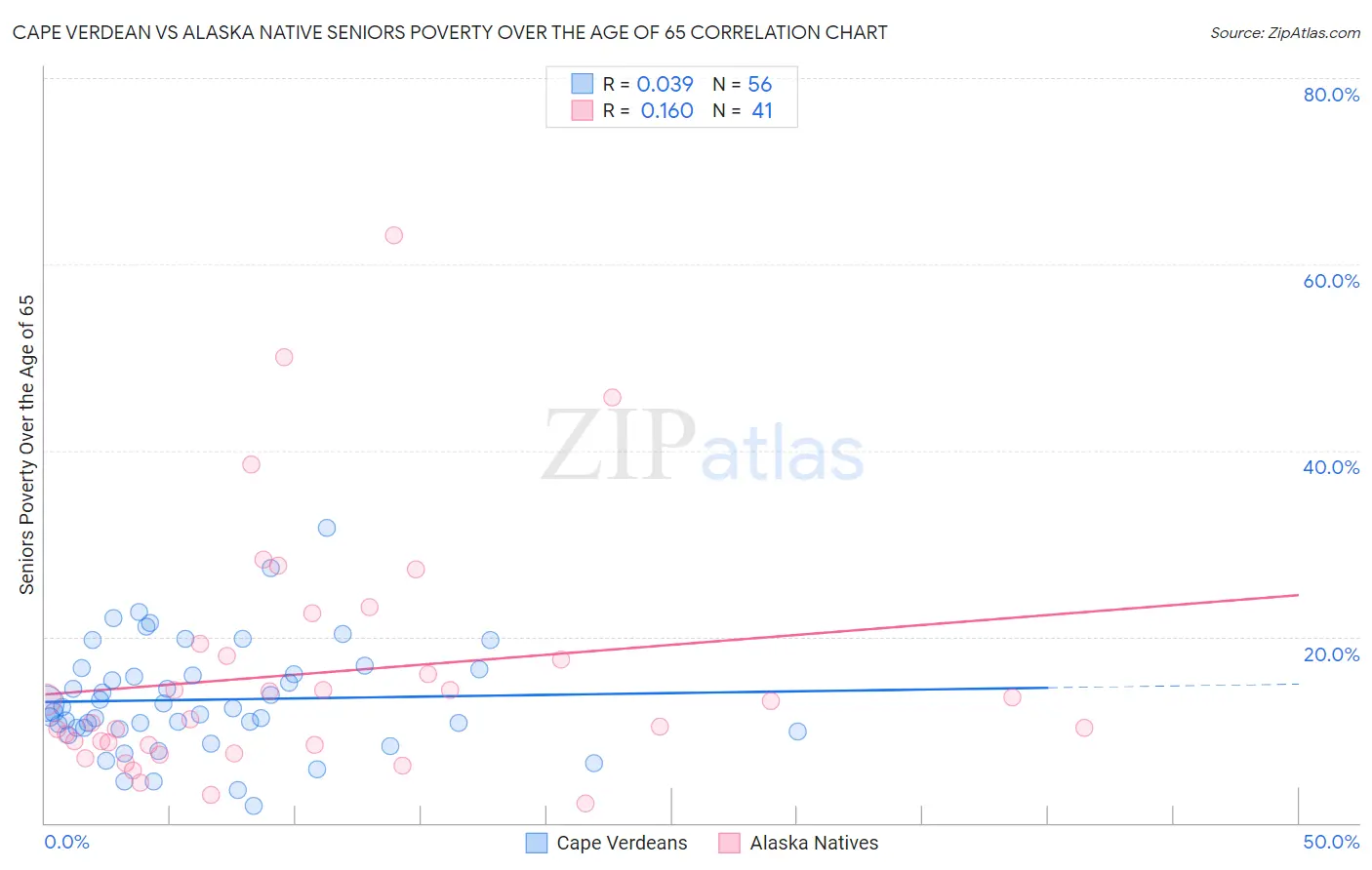 Cape Verdean vs Alaska Native Seniors Poverty Over the Age of 65