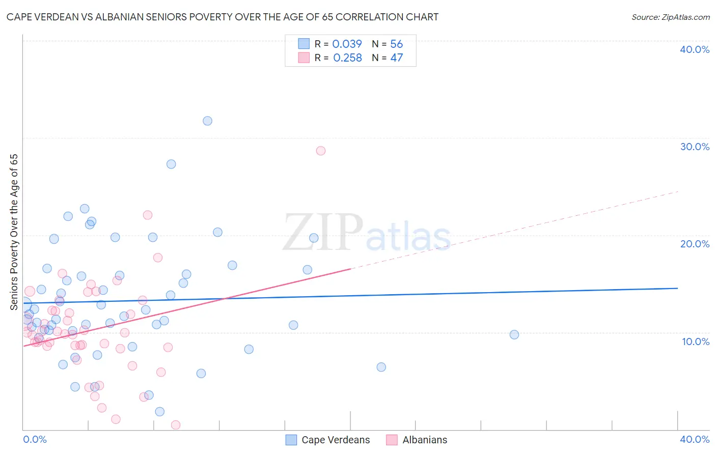 Cape Verdean vs Albanian Seniors Poverty Over the Age of 65