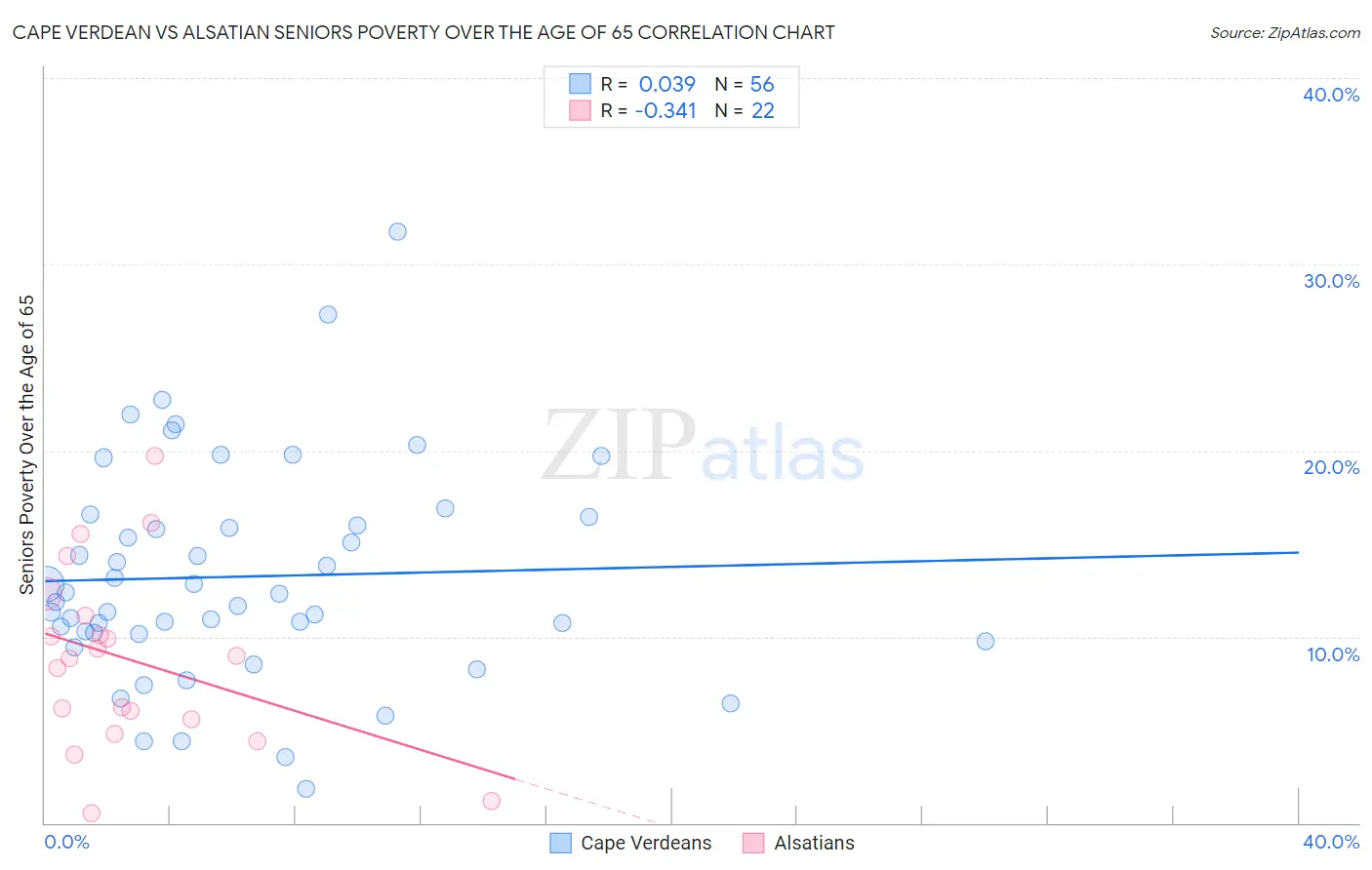 Cape Verdean vs Alsatian Seniors Poverty Over the Age of 65