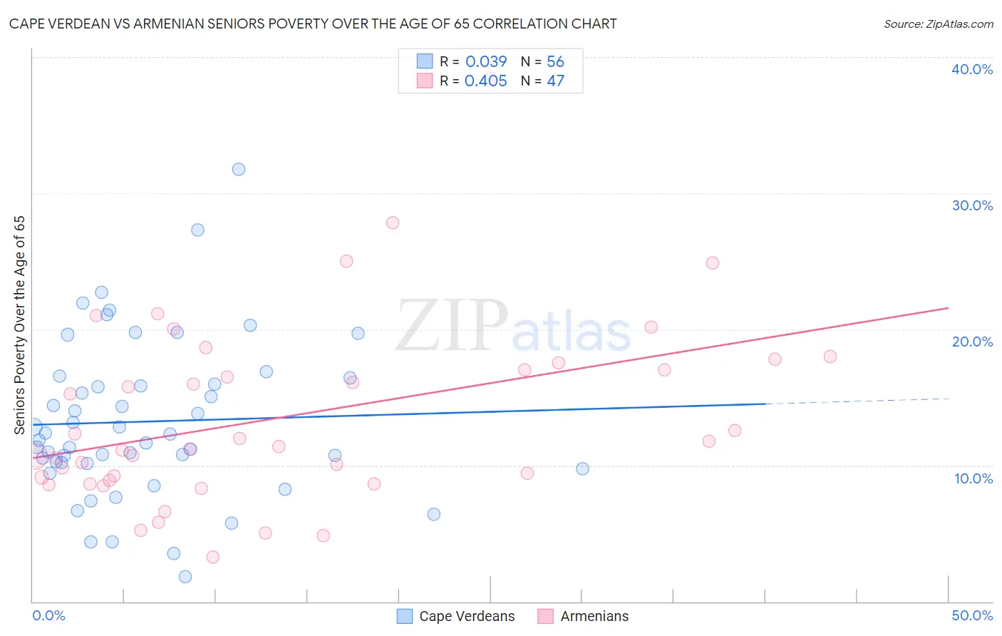 Cape Verdean vs Armenian Seniors Poverty Over the Age of 65