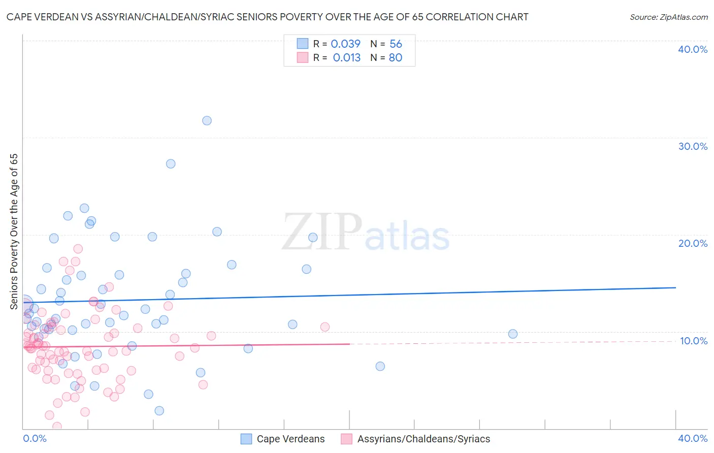 Cape Verdean vs Assyrian/Chaldean/Syriac Seniors Poverty Over the Age of 65