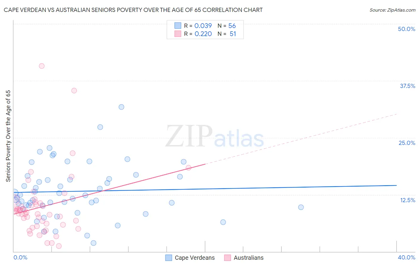 Cape Verdean vs Australian Seniors Poverty Over the Age of 65