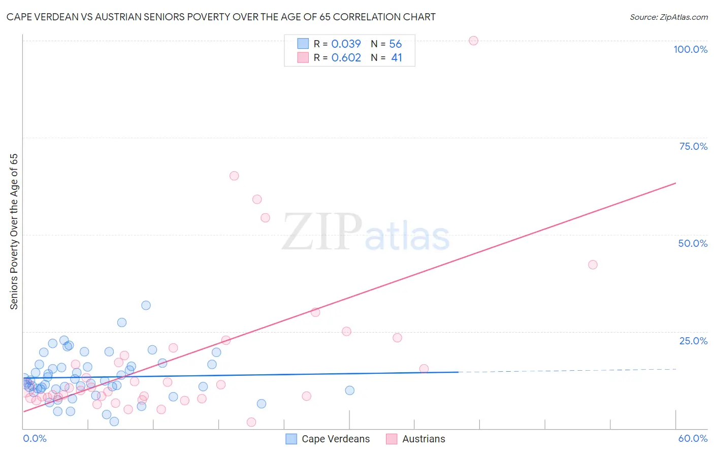 Cape Verdean vs Austrian Seniors Poverty Over the Age of 65