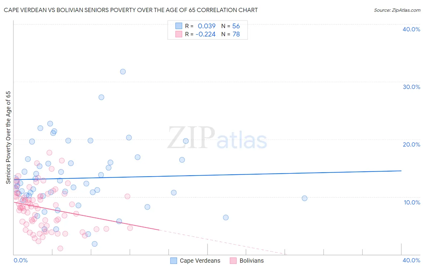 Cape Verdean vs Bolivian Seniors Poverty Over the Age of 65