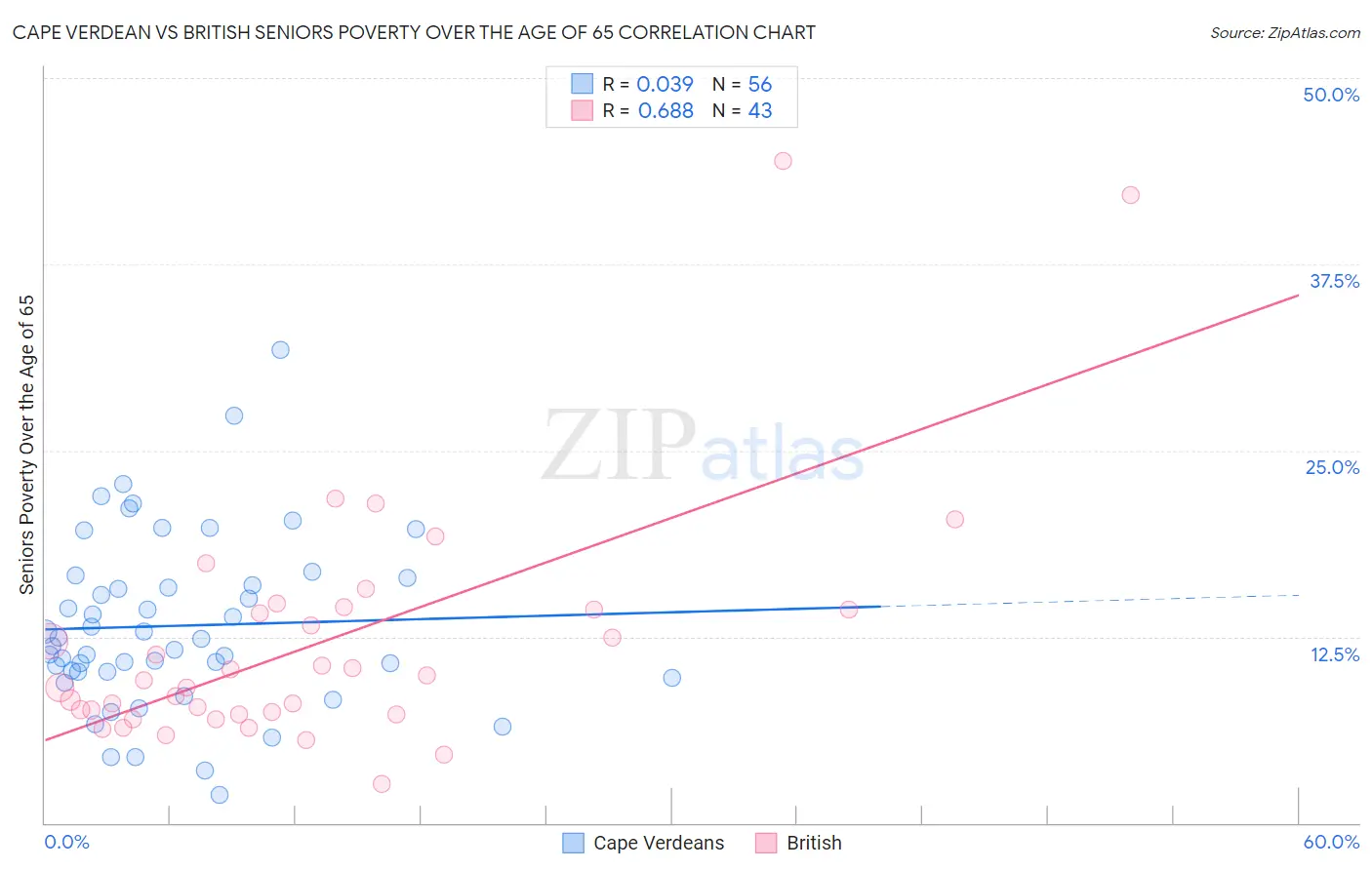 Cape Verdean vs British Seniors Poverty Over the Age of 65