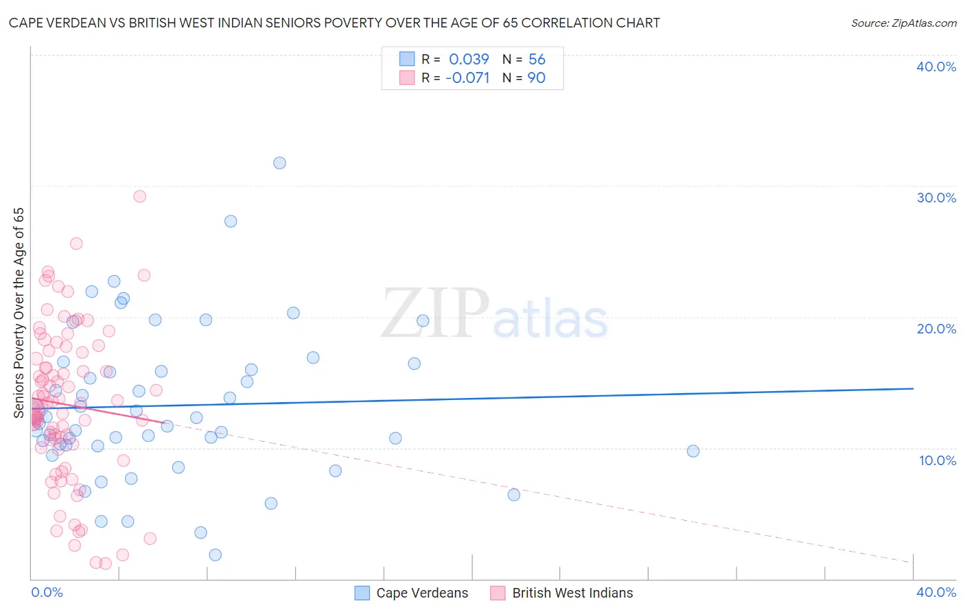 Cape Verdean vs British West Indian Seniors Poverty Over the Age of 65