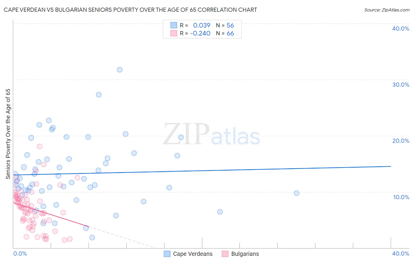 Cape Verdean vs Bulgarian Seniors Poverty Over the Age of 65