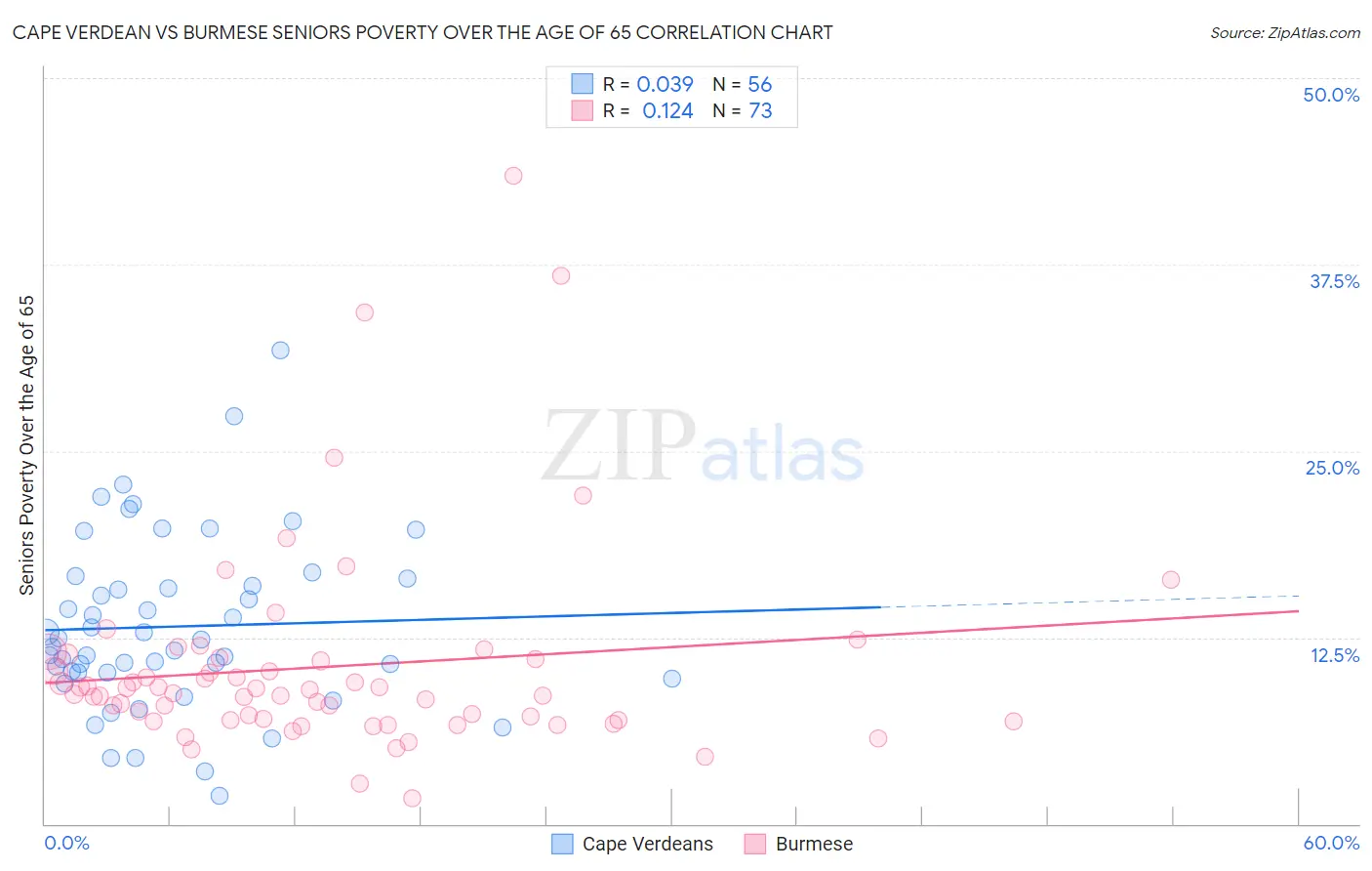 Cape Verdean vs Burmese Seniors Poverty Over the Age of 65