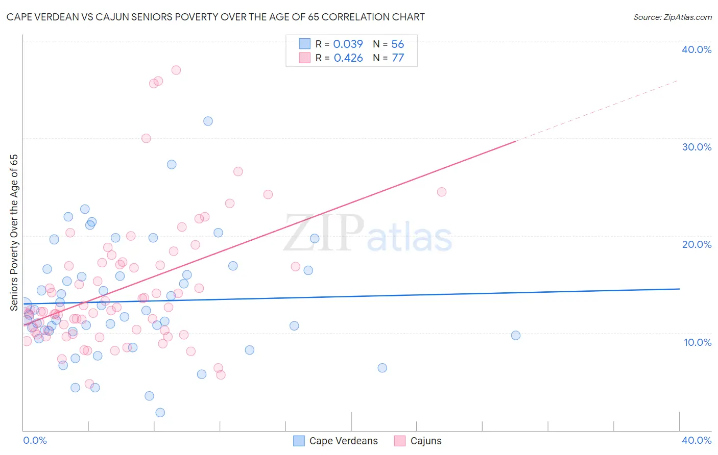 Cape Verdean vs Cajun Seniors Poverty Over the Age of 65