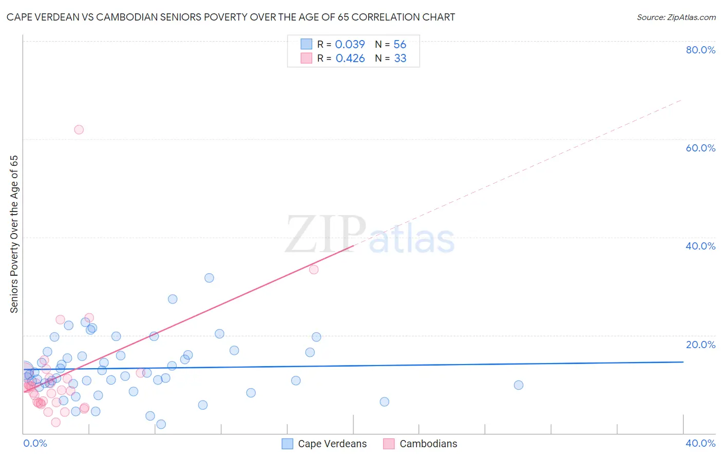 Cape Verdean vs Cambodian Seniors Poverty Over the Age of 65