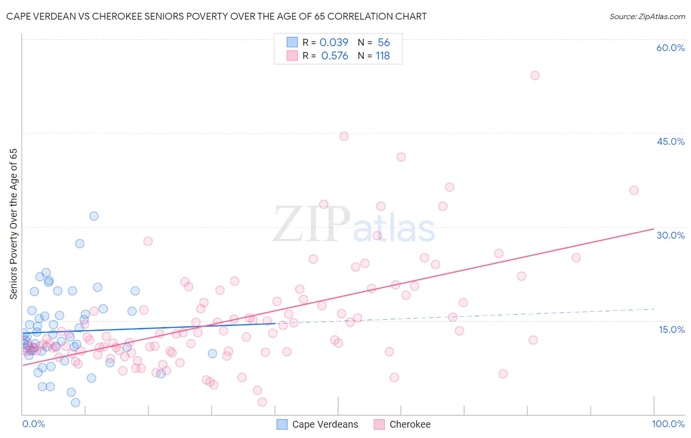 Cape Verdean vs Cherokee Seniors Poverty Over the Age of 65
