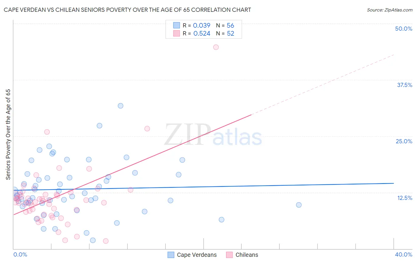 Cape Verdean vs Chilean Seniors Poverty Over the Age of 65